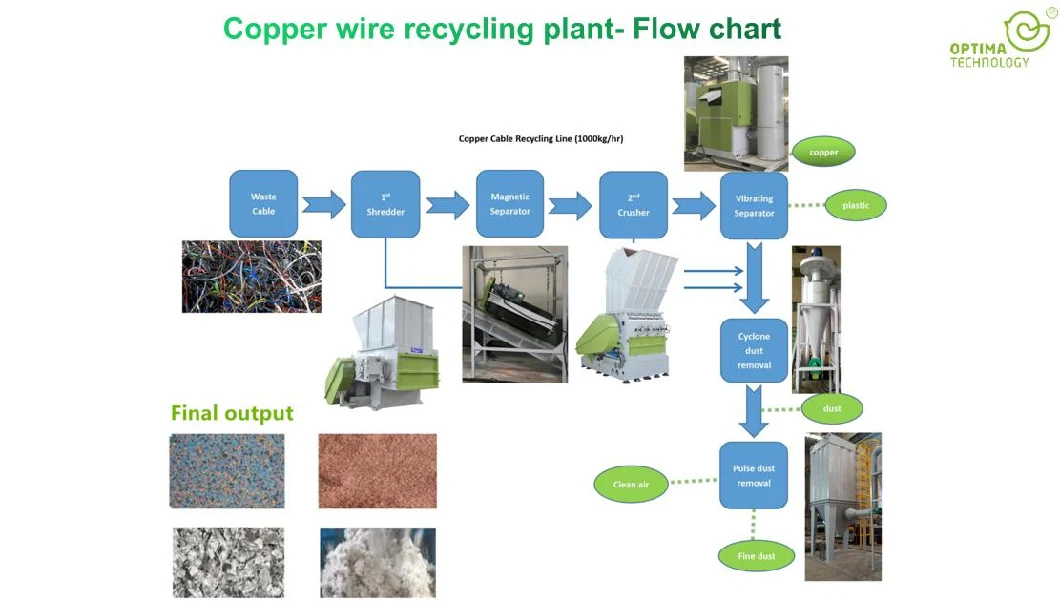 Cable Wire Granulator Machine, Crushing and Separating The Copper and Plastic